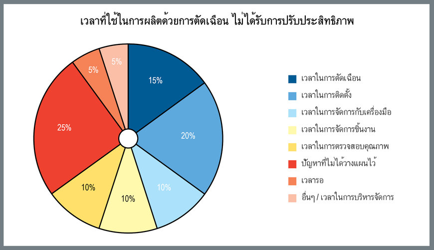 ประสิทธิภาพในการผลิตหมายถึงการส่งมอบที่ตรงเวลาและลูกค้าที่พึงพอใจ